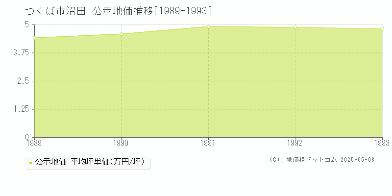 つくば市沼田の地価公示推移グラフ 