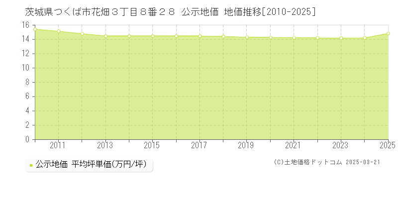 茨城県つくば市花畑３丁目８番２８ 公示地価 地価推移[2010-2025]