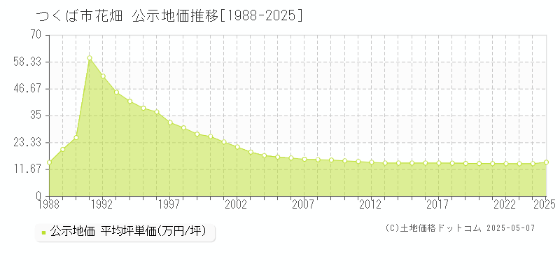 花畑(つくば市)の公示地価推移グラフ(坪単価)[1988-2025年]