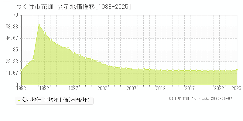 つくば市花畑の地価公示推移グラフ 