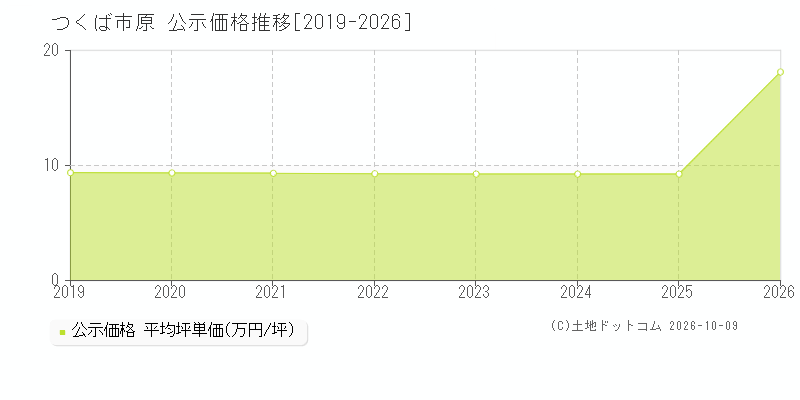つくば市原の公示価格推移グラフ(坪単価)[2019-2026年]