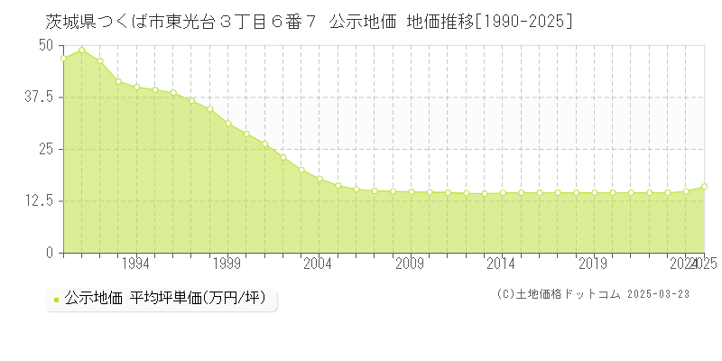 茨城県つくば市東光台３丁目６番７ 公示地価 地価推移[1990-2025]