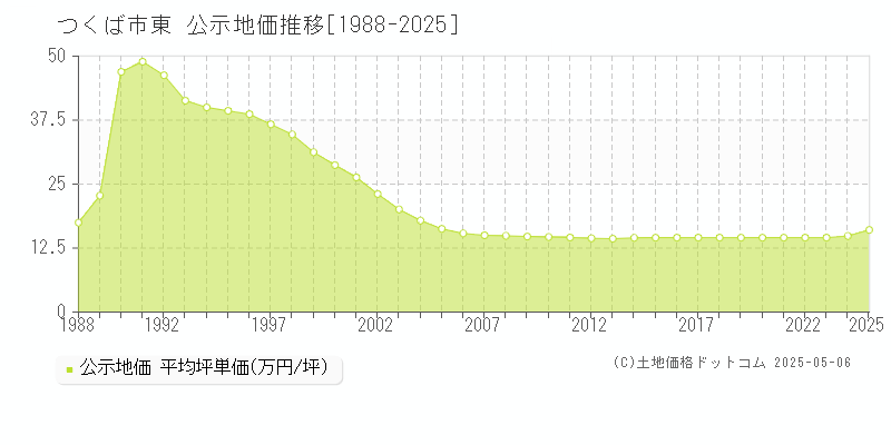 東(つくば市)の公示地価推移グラフ(坪単価)[1988-2025年]
