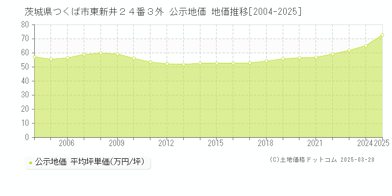 茨城県つくば市東新井２４番３外 公示地価 地価推移[2004-2025]