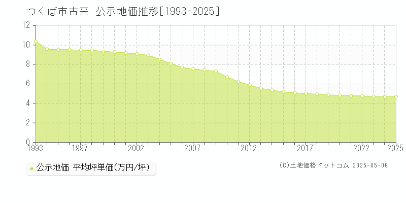 古来(つくば市)の公示地価推移グラフ(坪単価)[1993-2025年]