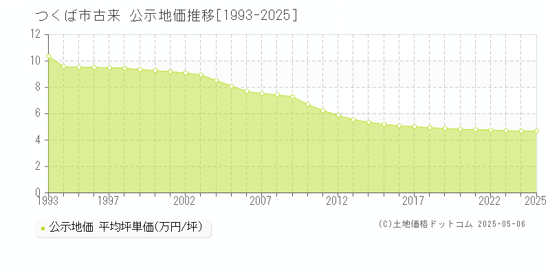 つくば市古来の地価公示推移グラフ 