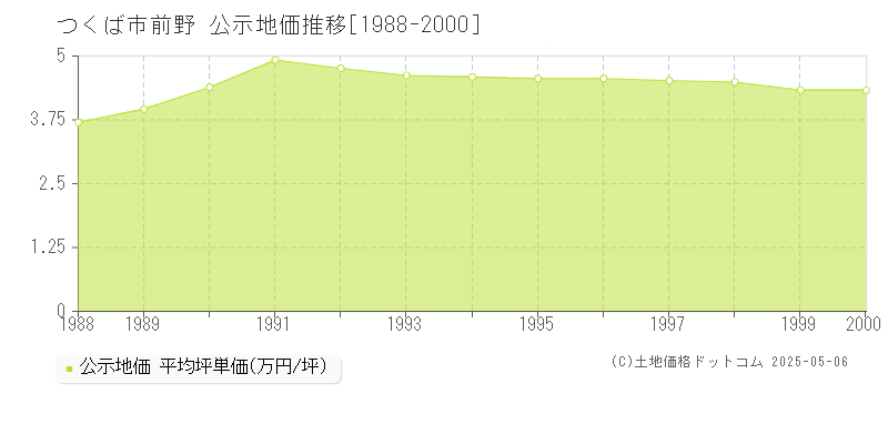 前野(つくば市)の公示地価推移グラフ(坪単価)[1988-2000年]