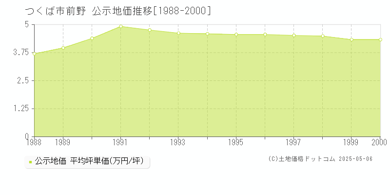 つくば市前野の地価公示推移グラフ 