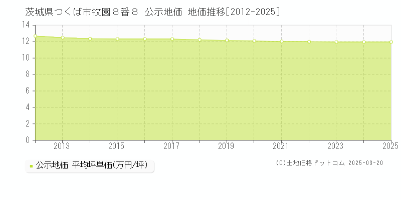 茨城県つくば市牧園８番８ 公示地価 地価推移[2012-2025]