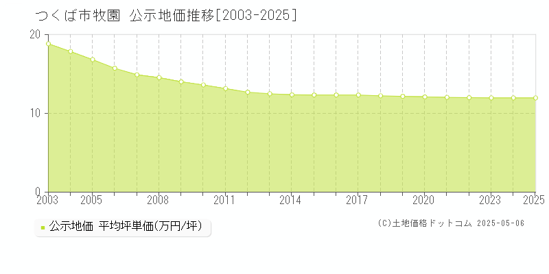 牧園(つくば市)の公示地価推移グラフ(坪単価)[2003-2025年]