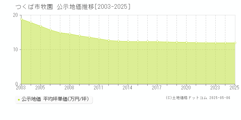 つくば市牧園の地価公示推移グラフ 