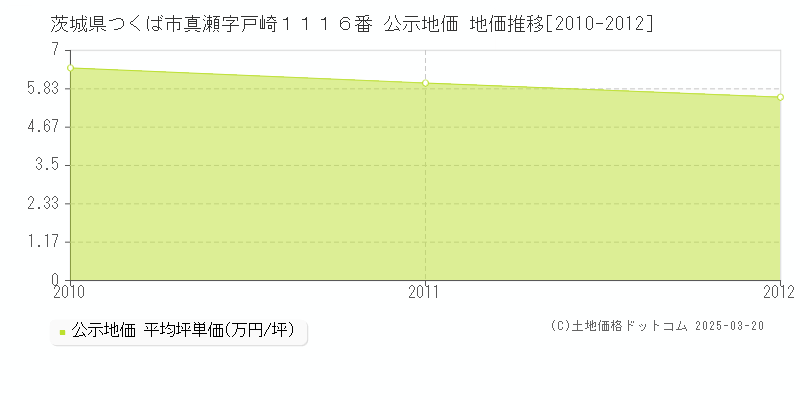 茨城県つくば市真瀬字戸崎１１１６番 公示地価 地価推移[2010-2012]