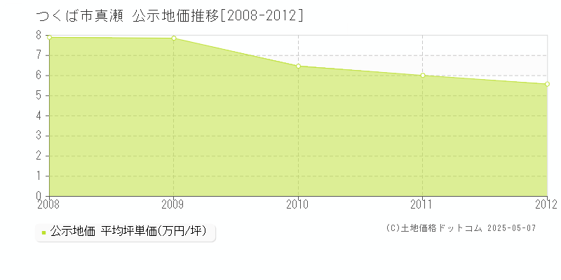 真瀬(つくば市)の公示地価推移グラフ(坪単価)[2008-2012年]