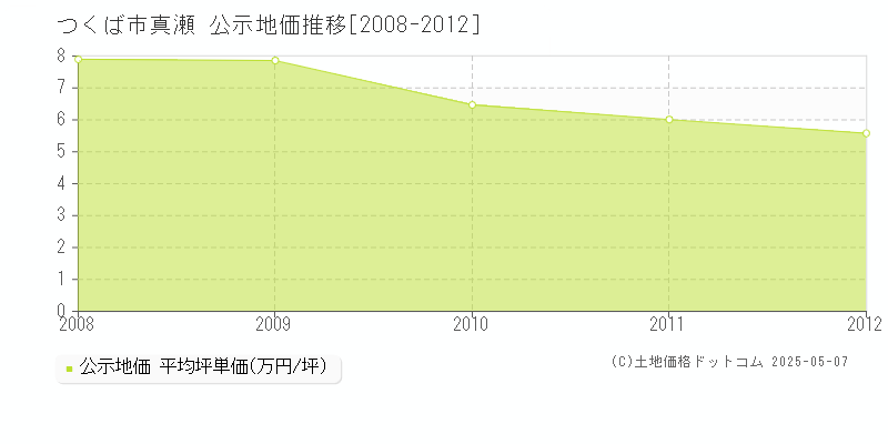 つくば市真瀬の地価公示推移グラフ 