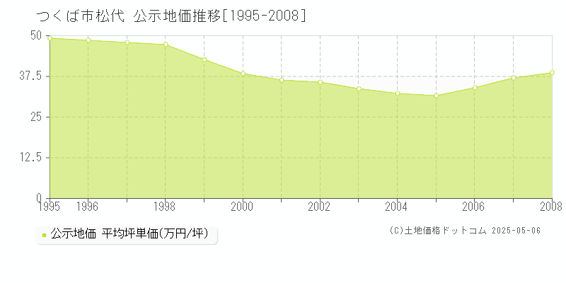 松代(つくば市)の公示地価推移グラフ(坪単価)[1995-2008年]