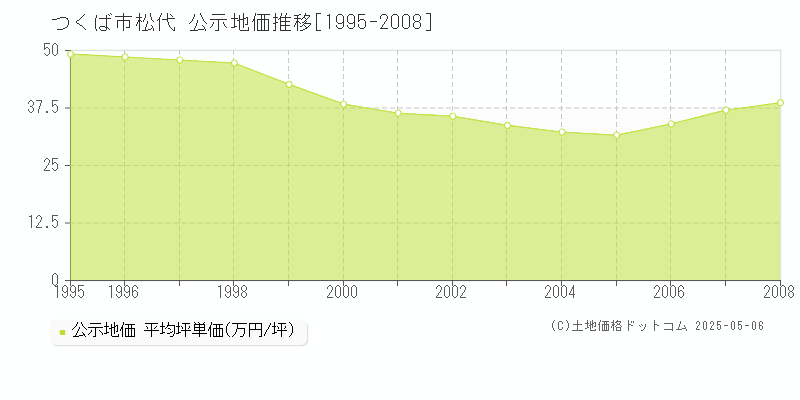 つくば市松代の地価公示推移グラフ 