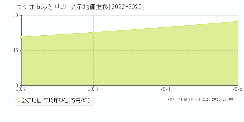みどりの(つくば市)の公示地価推移グラフ(坪単価)[2022-2025年]