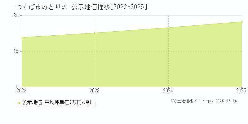 つくば市みどりのの地価公示推移グラフ 