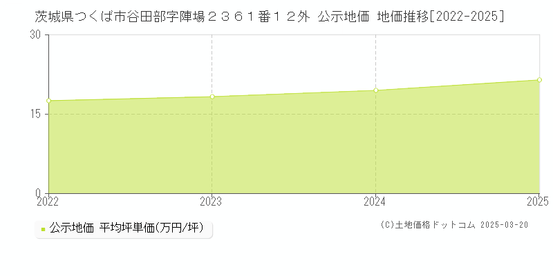 茨城県つくば市谷田部字陣場２３６１番１２外 公示地価 地価推移[2022-2025]