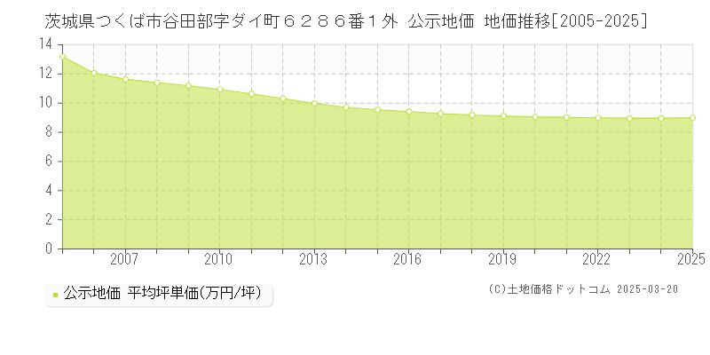 茨城県つくば市谷田部字ダイ町６２８６番１外 公示地価 地価推移[2005-2025]