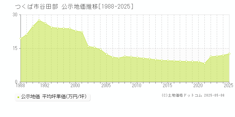 谷田部(つくば市)の公示地価推移グラフ(坪単価)[1988-2025年]
