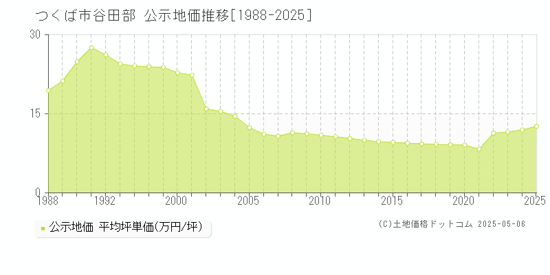 つくば市谷田部の地価公示推移グラフ 