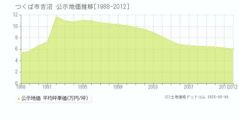 吉沼(つくば市)の公示地価推移グラフ(坪単価)[1988-2012年]
