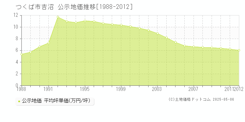 つくば市吉沼の地価公示推移グラフ 