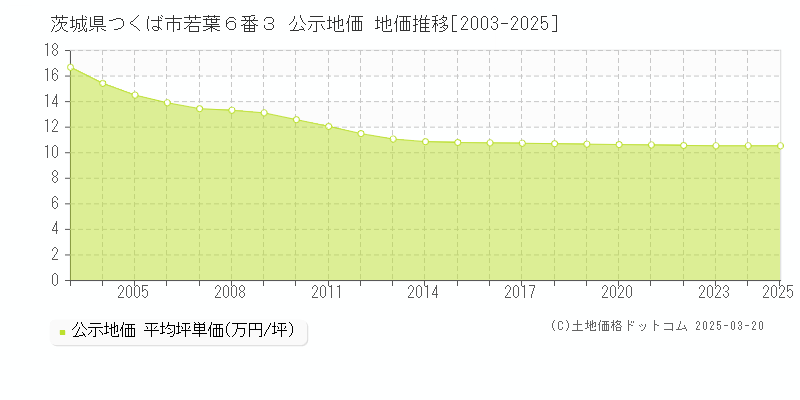 茨城県つくば市若葉６番３ 公示地価 地価推移[2003-2025]