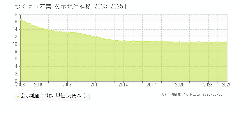 若葉(つくば市)の公示地価推移グラフ(坪単価)[2003-2025年]