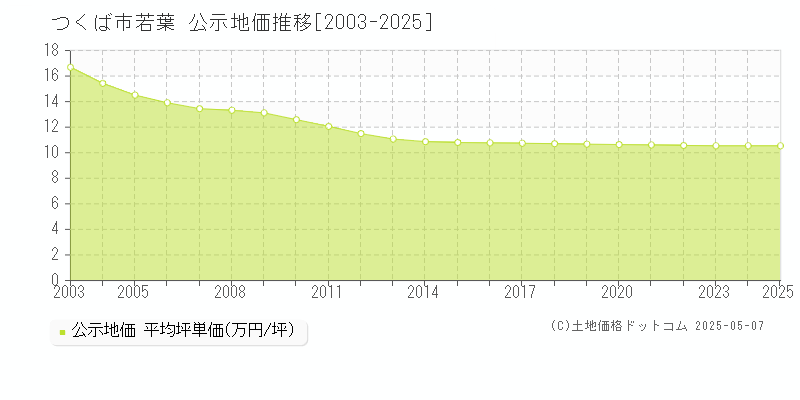 つくば市若葉の地価公示推移グラフ 