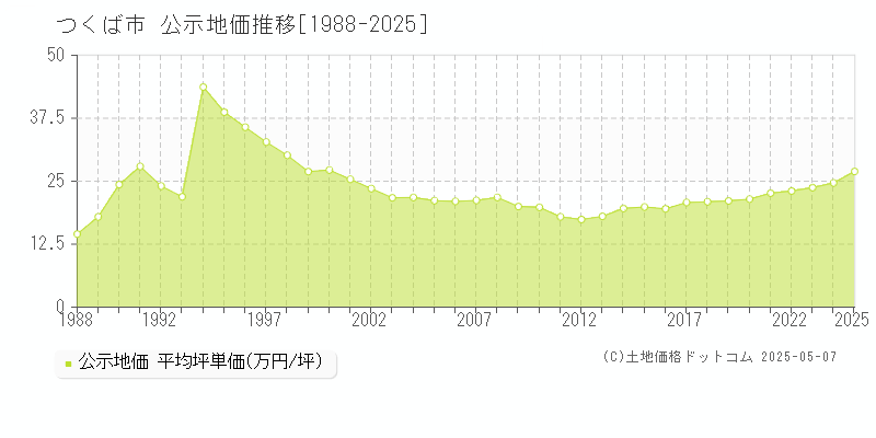 つくば市(茨城県)の公示地価推移グラフ(坪単価)[1988-2025年]