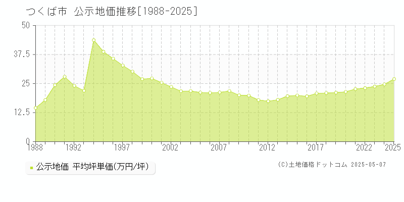 つくば市の地価公示推移グラフ 