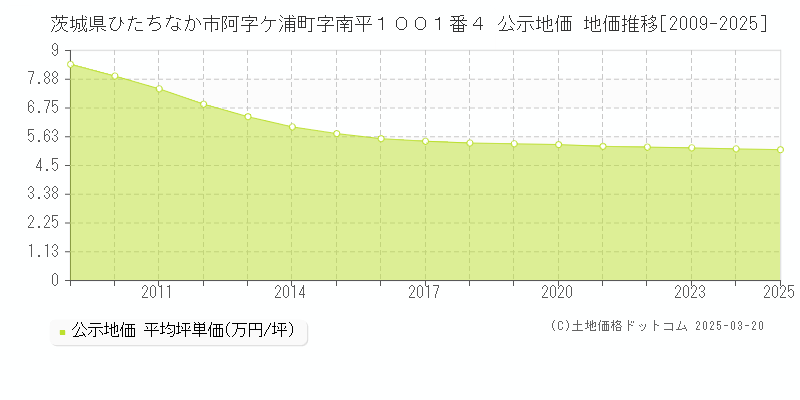 茨城県ひたちなか市阿字ケ浦町字南平１００１番４ 公示地価 地価推移[2009-2025]