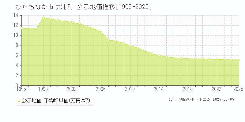 阿字ケ浦町(ひたちなか市)の公示地価推移グラフ(坪単価)[1995-2025年]