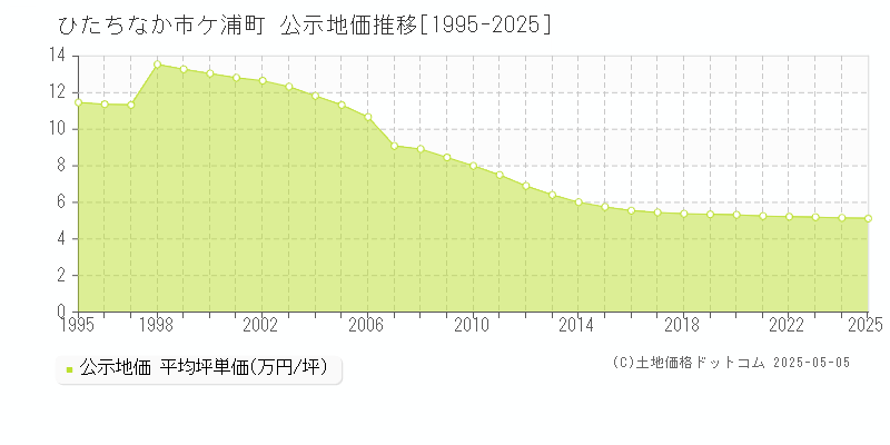 ひたちなか市阿字ケ浦町の地価公示推移グラフ 