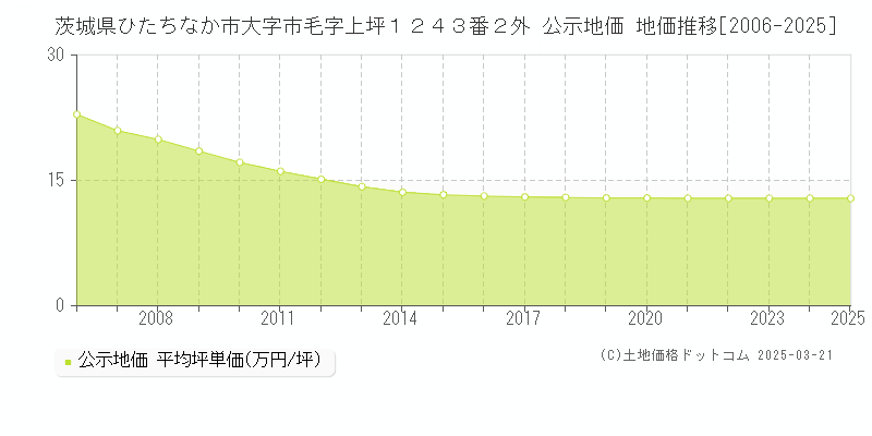 茨城県ひたちなか市大字市毛字上坪１２４３番２外 公示地価 地価推移[2006-2025]