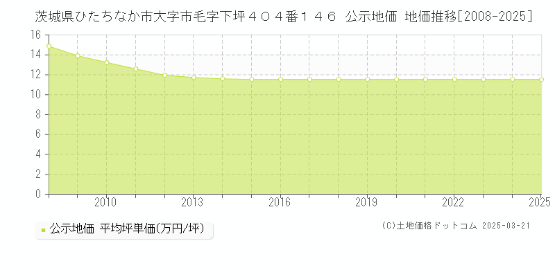 茨城県ひたちなか市大字市毛字下坪４０４番１４６ 公示地価 地価推移[2008-2025]