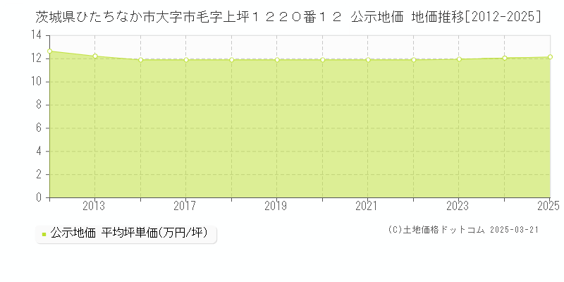 茨城県ひたちなか市大字市毛字上坪１２２０番１２ 公示地価 地価推移[2012-2025]
