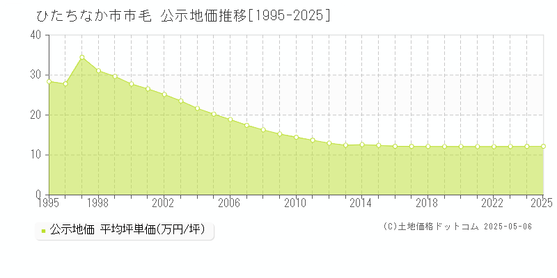 市毛(ひたちなか市)の公示地価推移グラフ(坪単価)[1995-2025年]