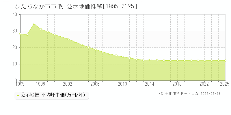 ひたちなか市市毛の地価公示推移グラフ 