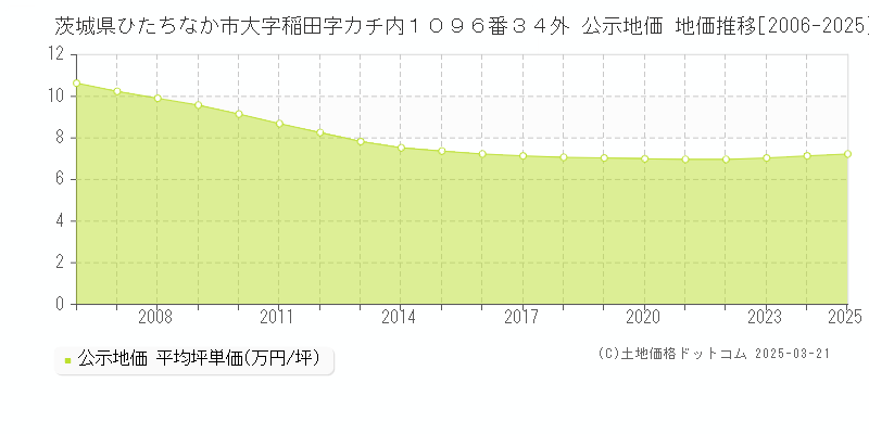 茨城県ひたちなか市大字稲田字カチ内１０９６番３４外 公示地価 地価推移[2006-2025]
