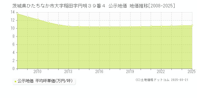 茨城県ひたちなか市大字稲田字円明３９番４ 公示地価 地価推移[2008-2025]