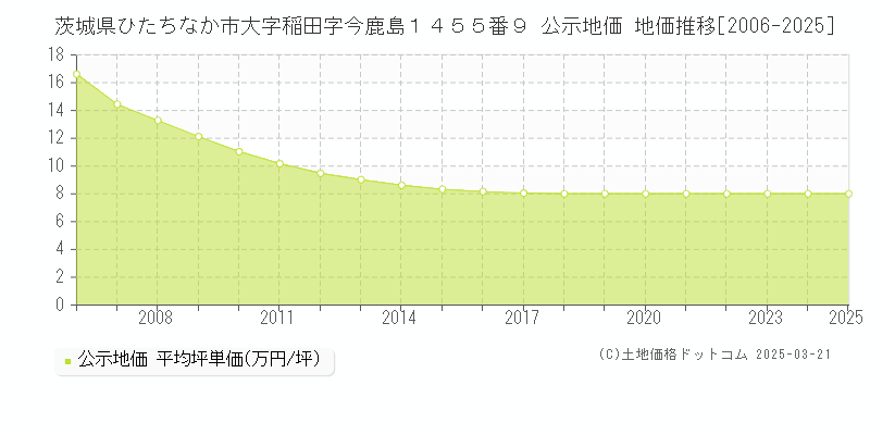 茨城県ひたちなか市大字稲田字今鹿島１４５５番９ 公示地価 地価推移[2006-2025]