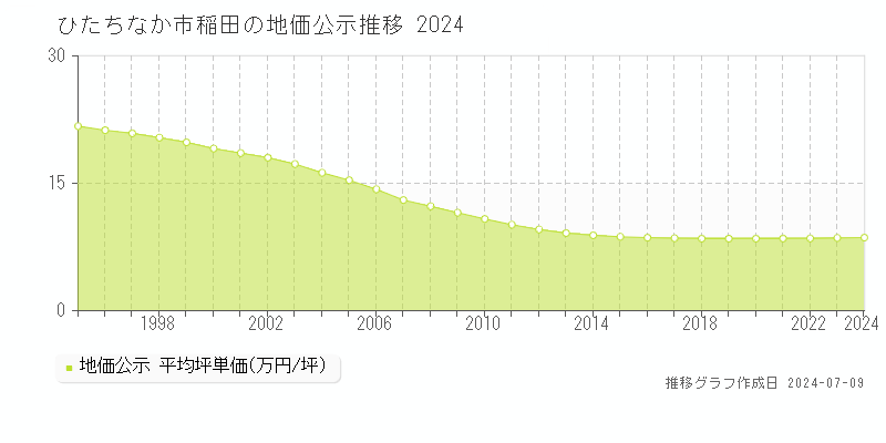 ひたちなか市稲田の地価公示推移グラフ 
