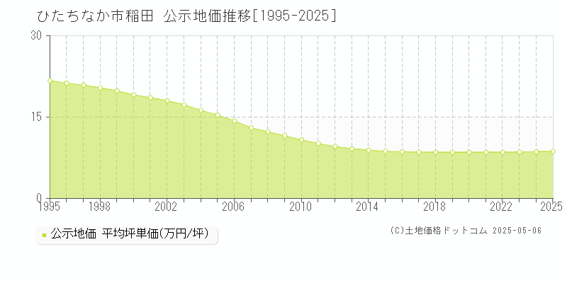稲田(ひたちなか市)の公示地価推移グラフ(坪単価)[1995-2025年]