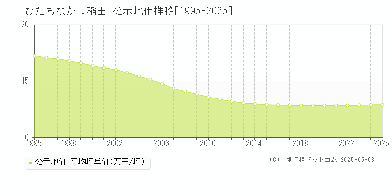 ひたちなか市稲田の地価公示推移グラフ 