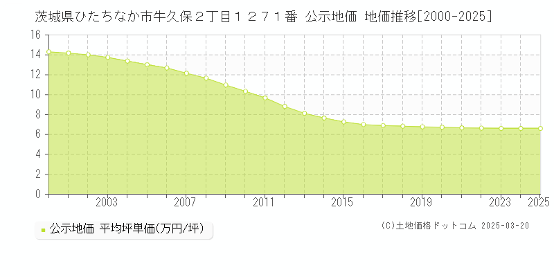 茨城県ひたちなか市牛久保２丁目１２７１番 公示地価 地価推移[2000-2025]