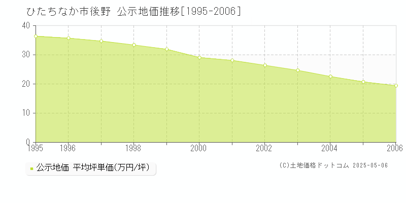後野(ひたちなか市)の公示地価推移グラフ(坪単価)[1995-2006年]