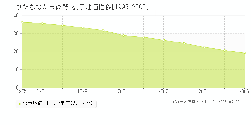 ひたちなか市後野の地価公示推移グラフ 